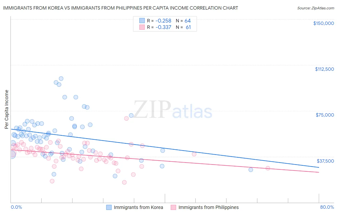 Immigrants from Korea vs Immigrants from Philippines Per Capita Income