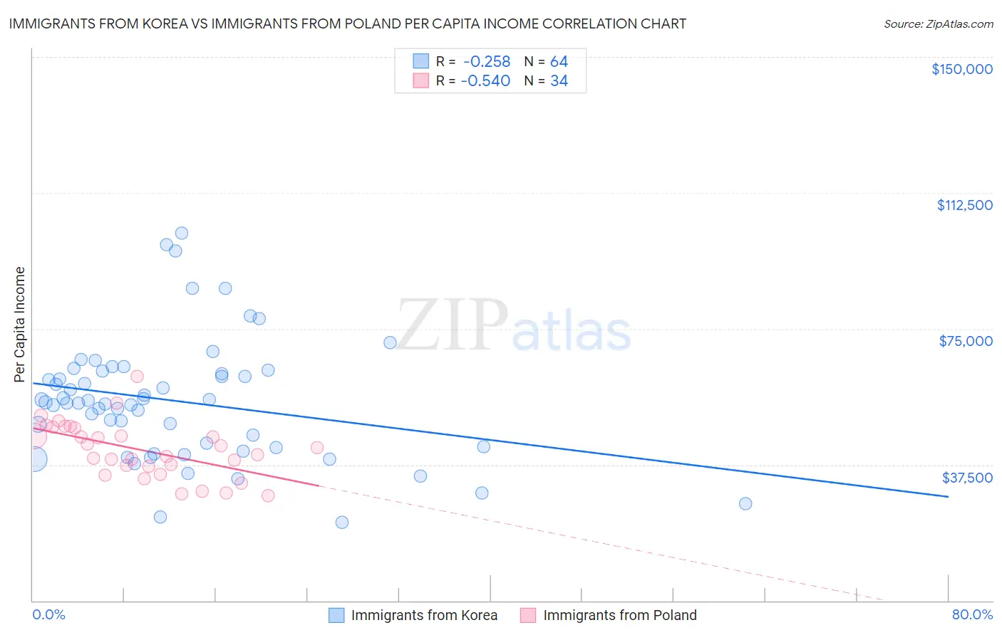 Immigrants from Korea vs Immigrants from Poland Per Capita Income