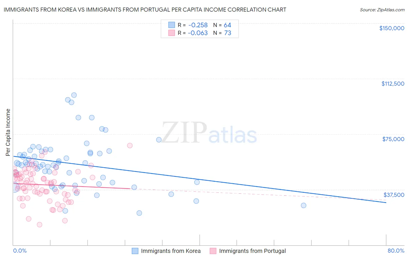 Immigrants from Korea vs Immigrants from Portugal Per Capita Income