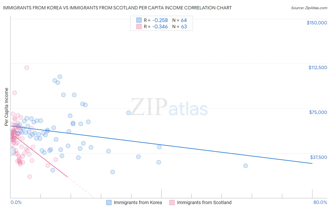 Immigrants from Korea vs Immigrants from Scotland Per Capita Income