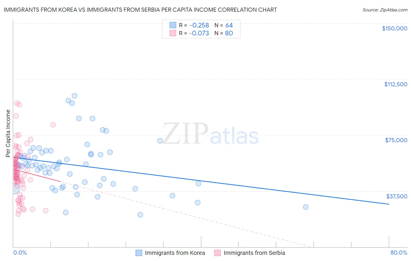 Immigrants from Korea vs Immigrants from Serbia Per Capita Income