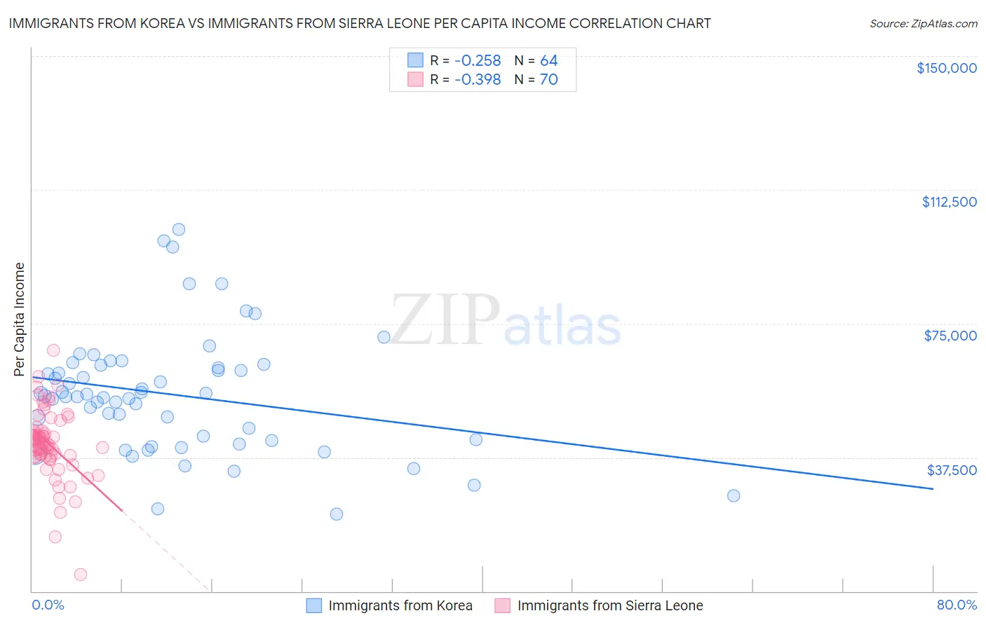 Immigrants from Korea vs Immigrants from Sierra Leone Per Capita Income