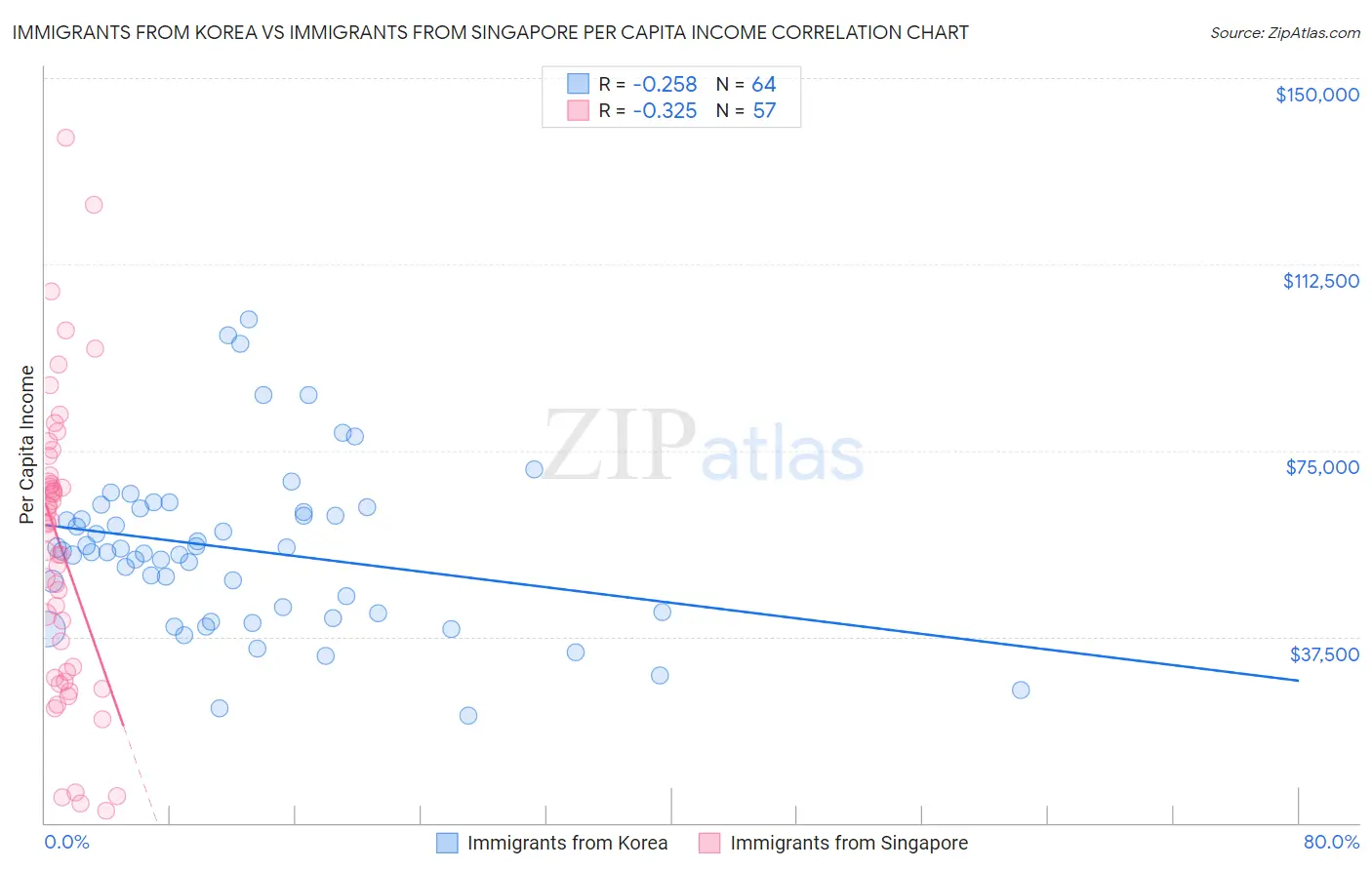 Immigrants from Korea vs Immigrants from Singapore Per Capita Income