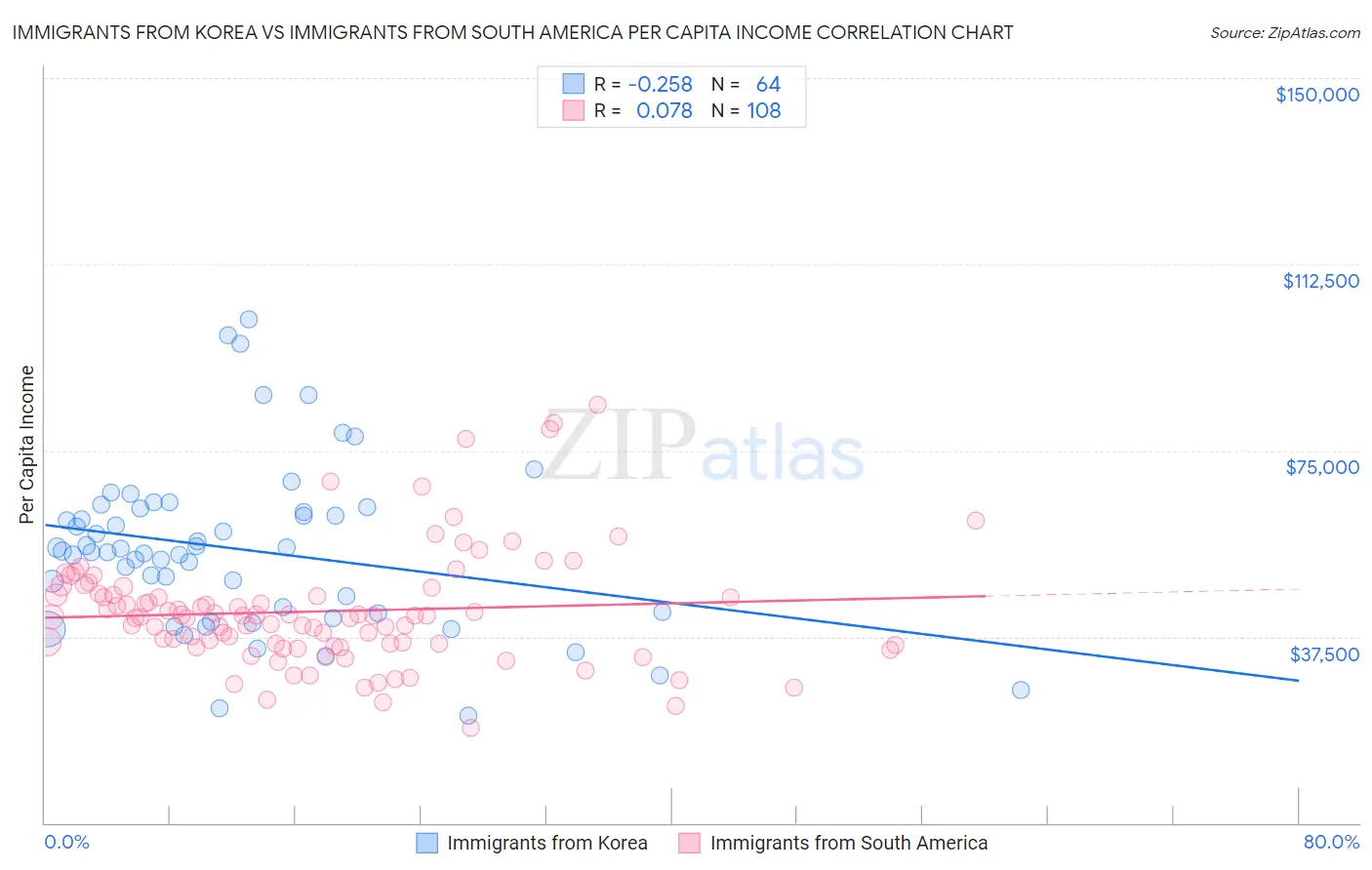 Immigrants from Korea vs Immigrants from South America Per Capita Income