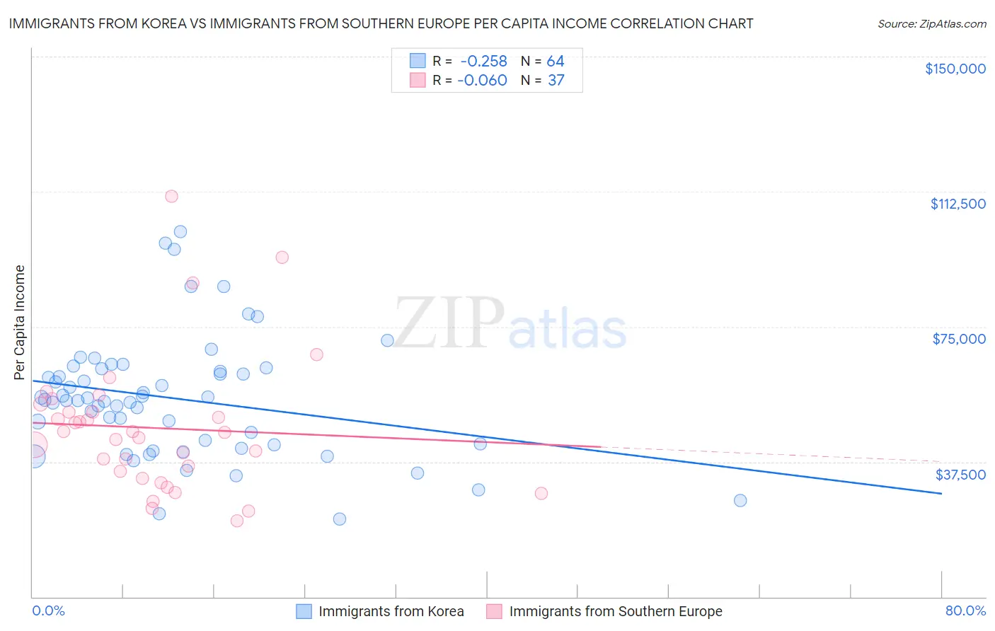 Immigrants from Korea vs Immigrants from Southern Europe Per Capita Income