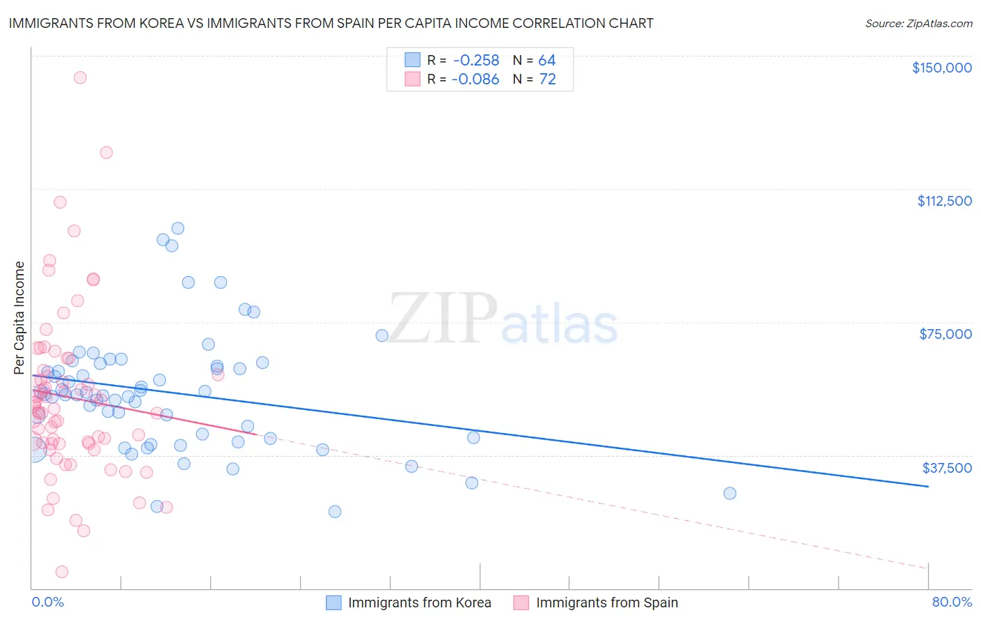Immigrants from Korea vs Immigrants from Spain Per Capita Income