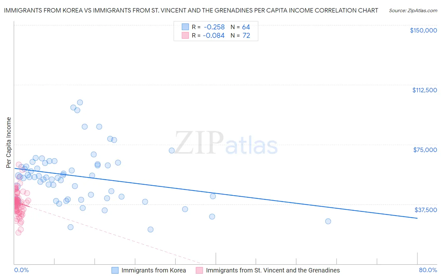Immigrants from Korea vs Immigrants from St. Vincent and the Grenadines Per Capita Income