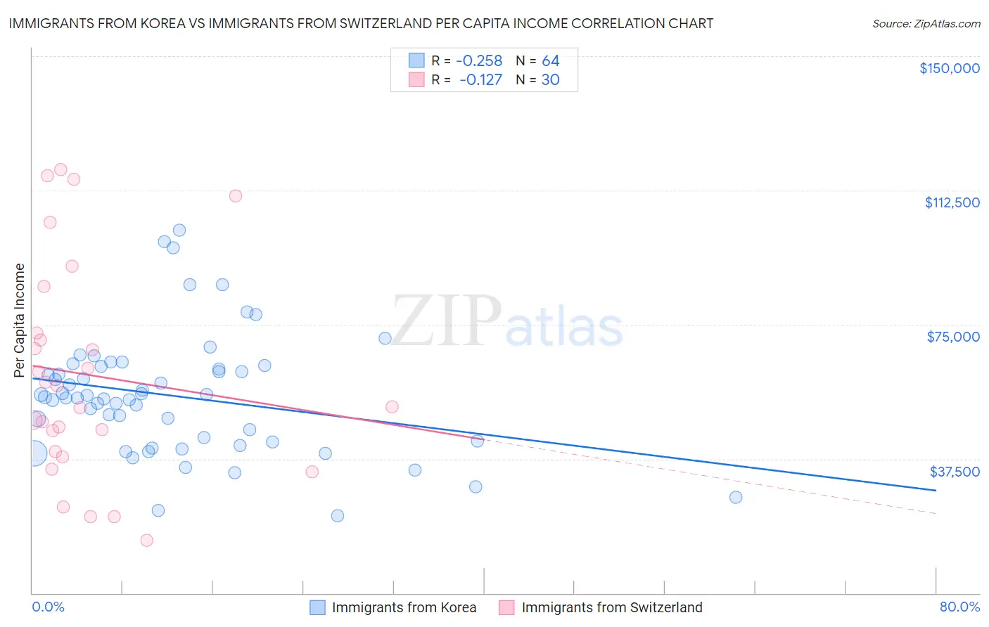 Immigrants from Korea vs Immigrants from Switzerland Per Capita Income