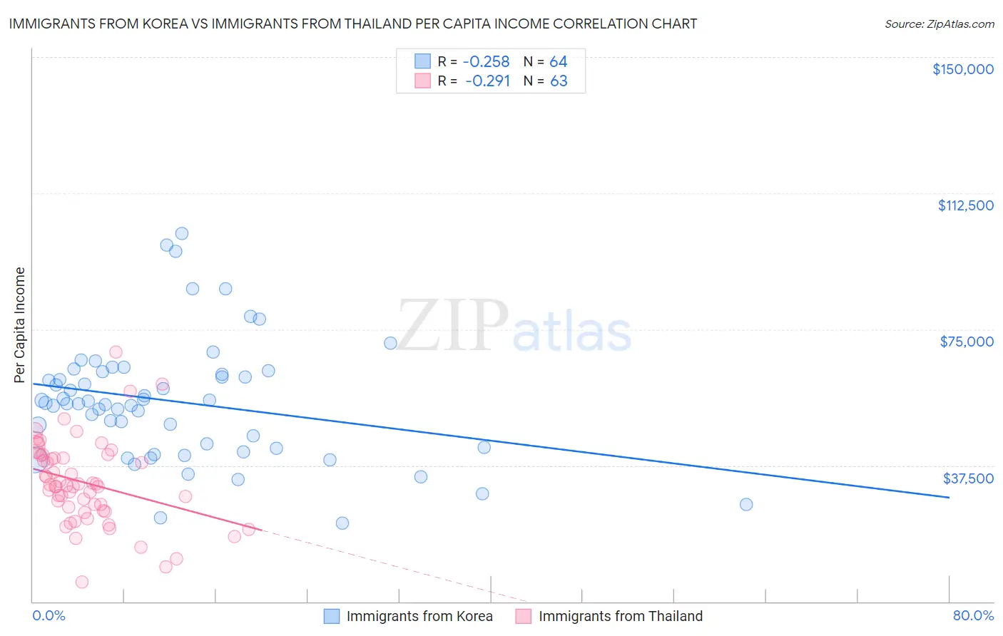 Immigrants from Korea vs Immigrants from Thailand Per Capita Income