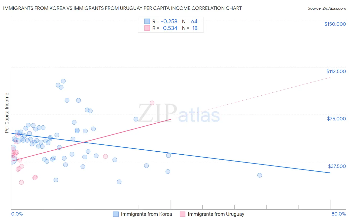 Immigrants from Korea vs Immigrants from Uruguay Per Capita Income