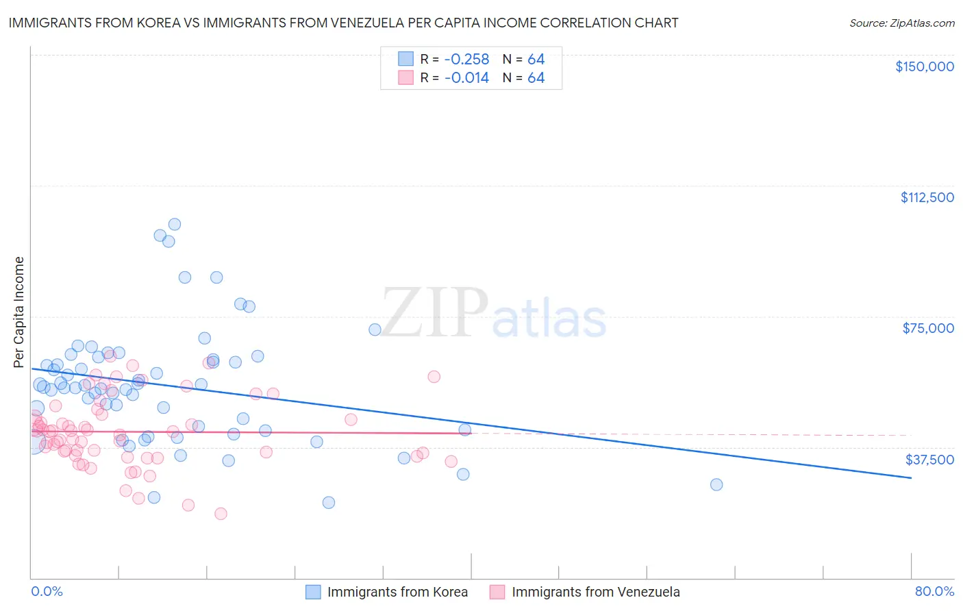 Immigrants from Korea vs Immigrants from Venezuela Per Capita Income