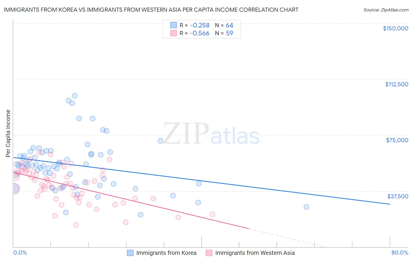 Immigrants from Korea vs Immigrants from Western Asia Per Capita Income