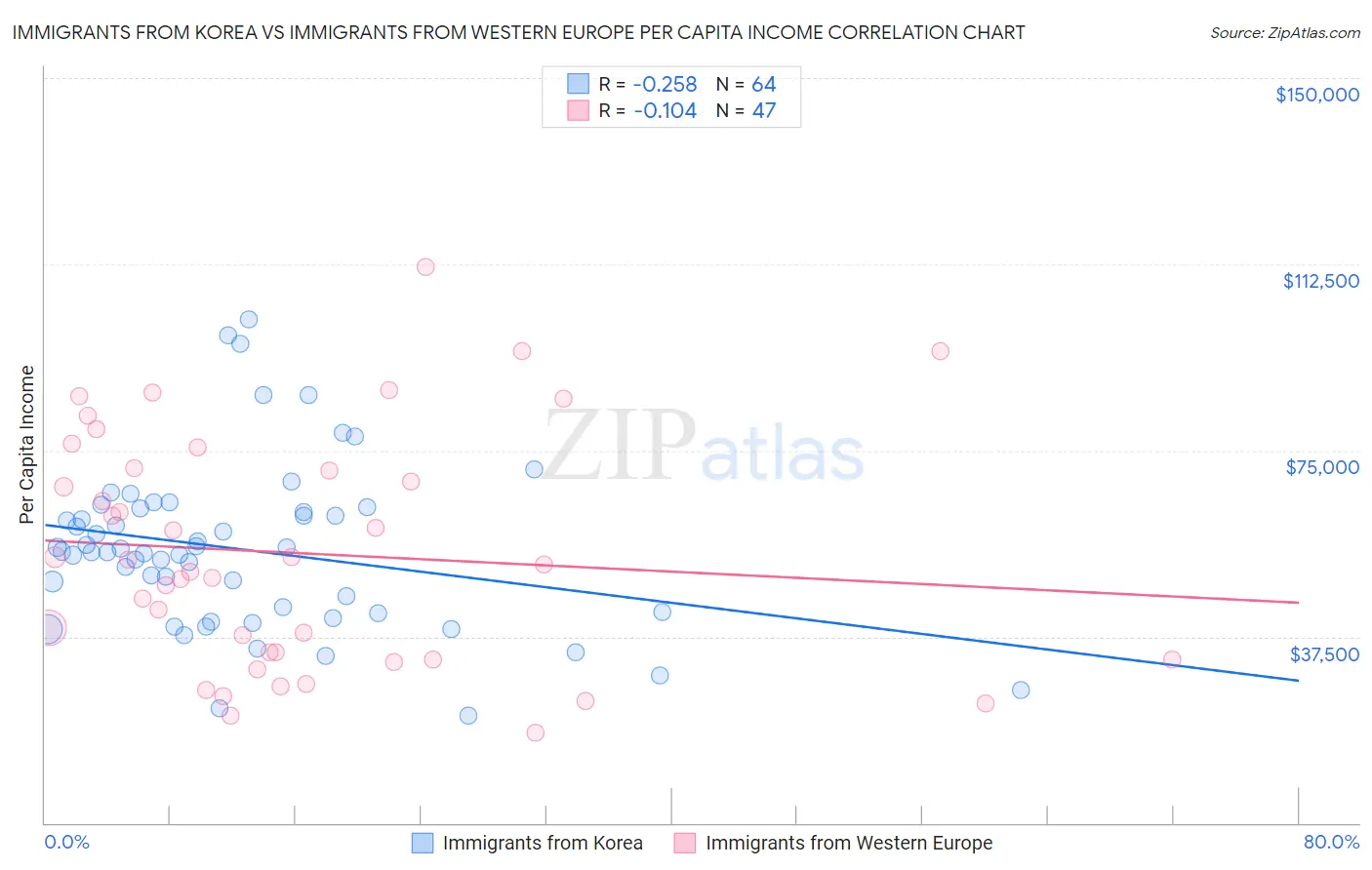 Immigrants from Korea vs Immigrants from Western Europe Per Capita Income