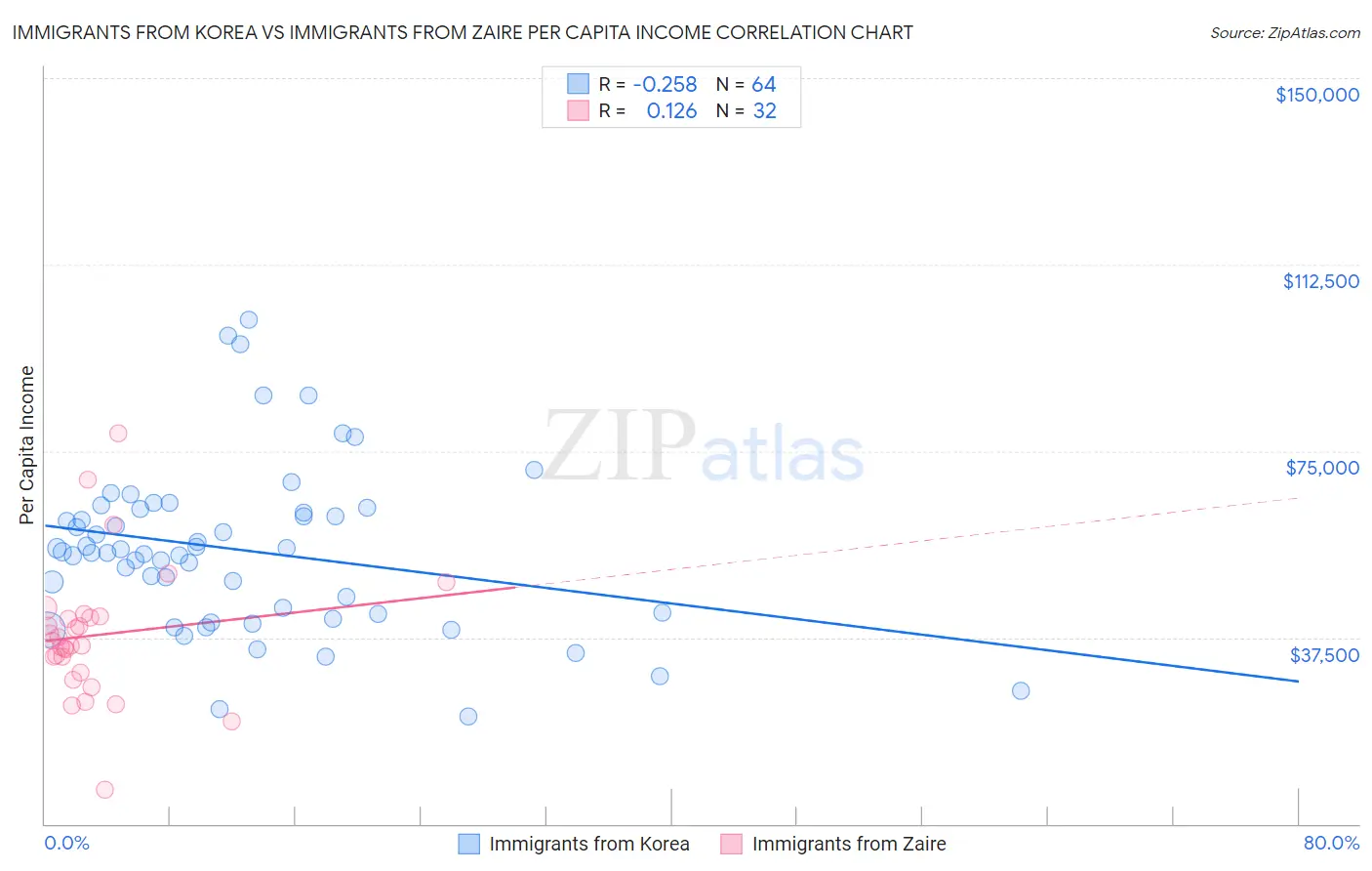 Immigrants from Korea vs Immigrants from Zaire Per Capita Income