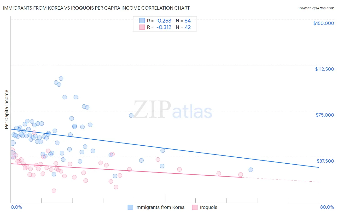 Immigrants from Korea vs Iroquois Per Capita Income