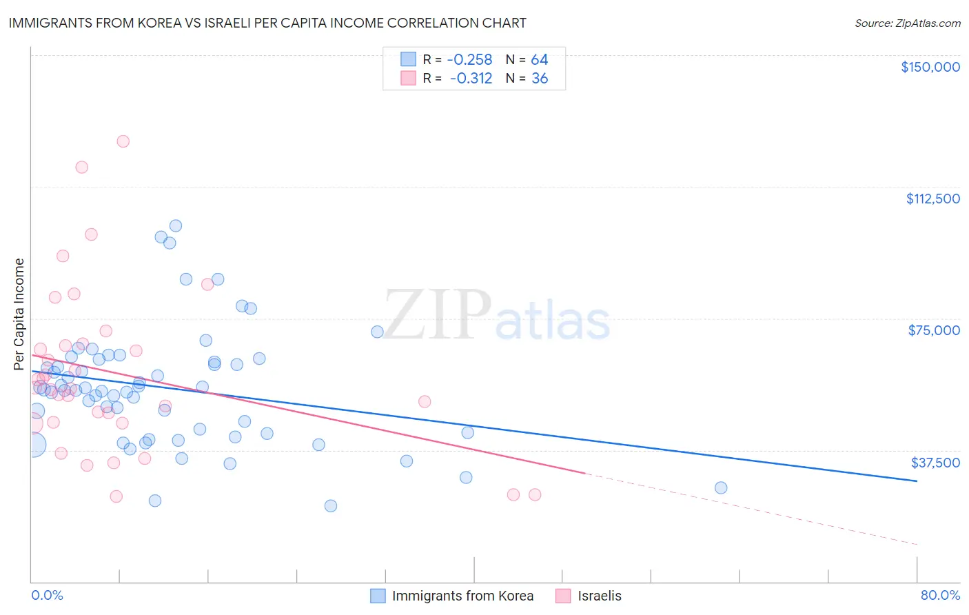 Immigrants from Korea vs Israeli Per Capita Income