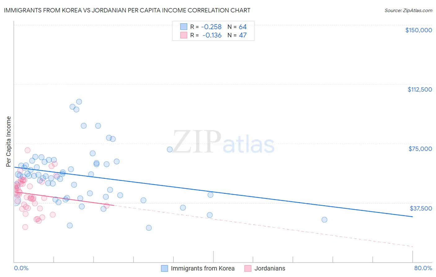 Immigrants from Korea vs Jordanian Per Capita Income