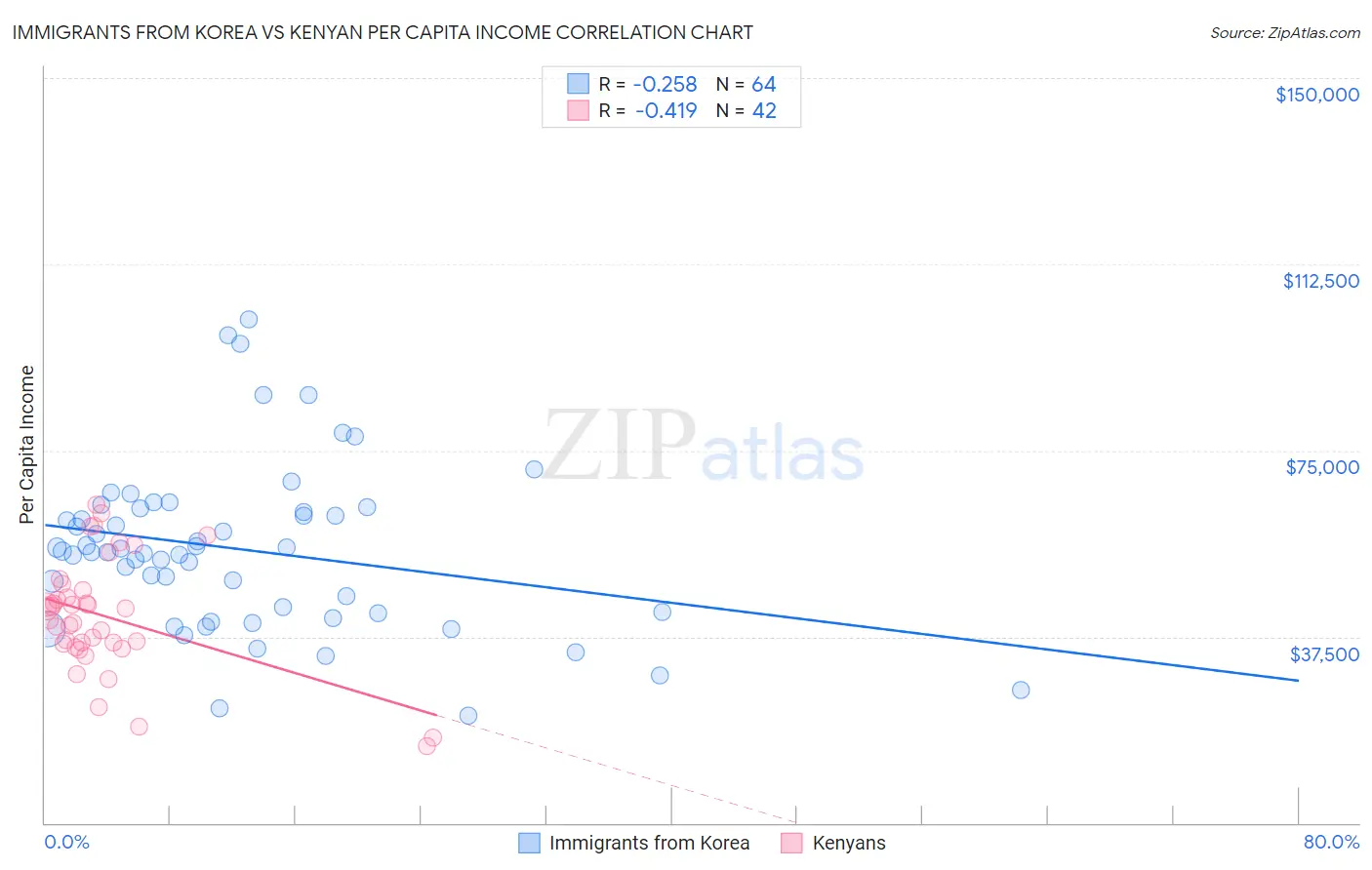 Immigrants from Korea vs Kenyan Per Capita Income