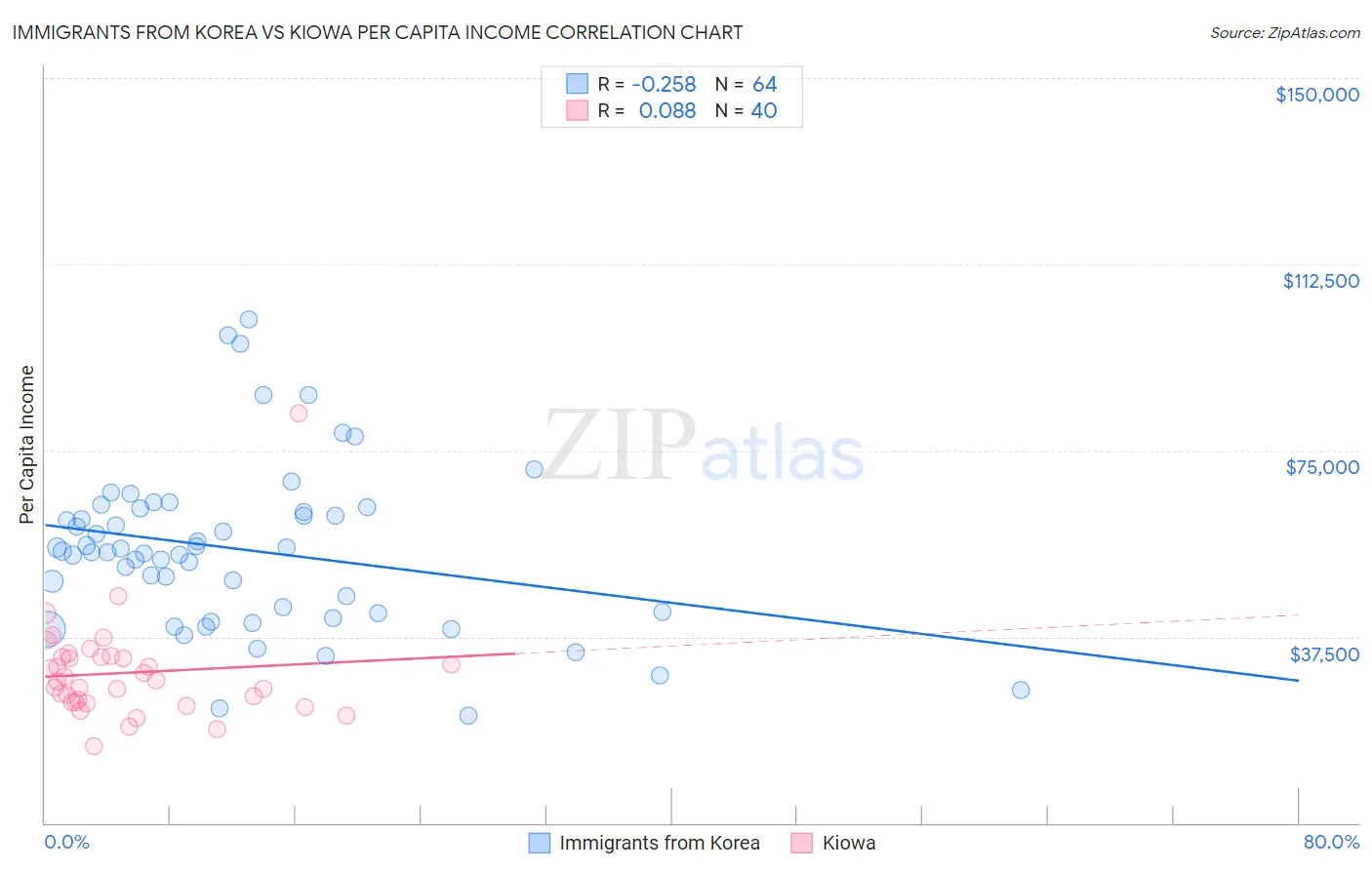Immigrants from Korea vs Kiowa Per Capita Income