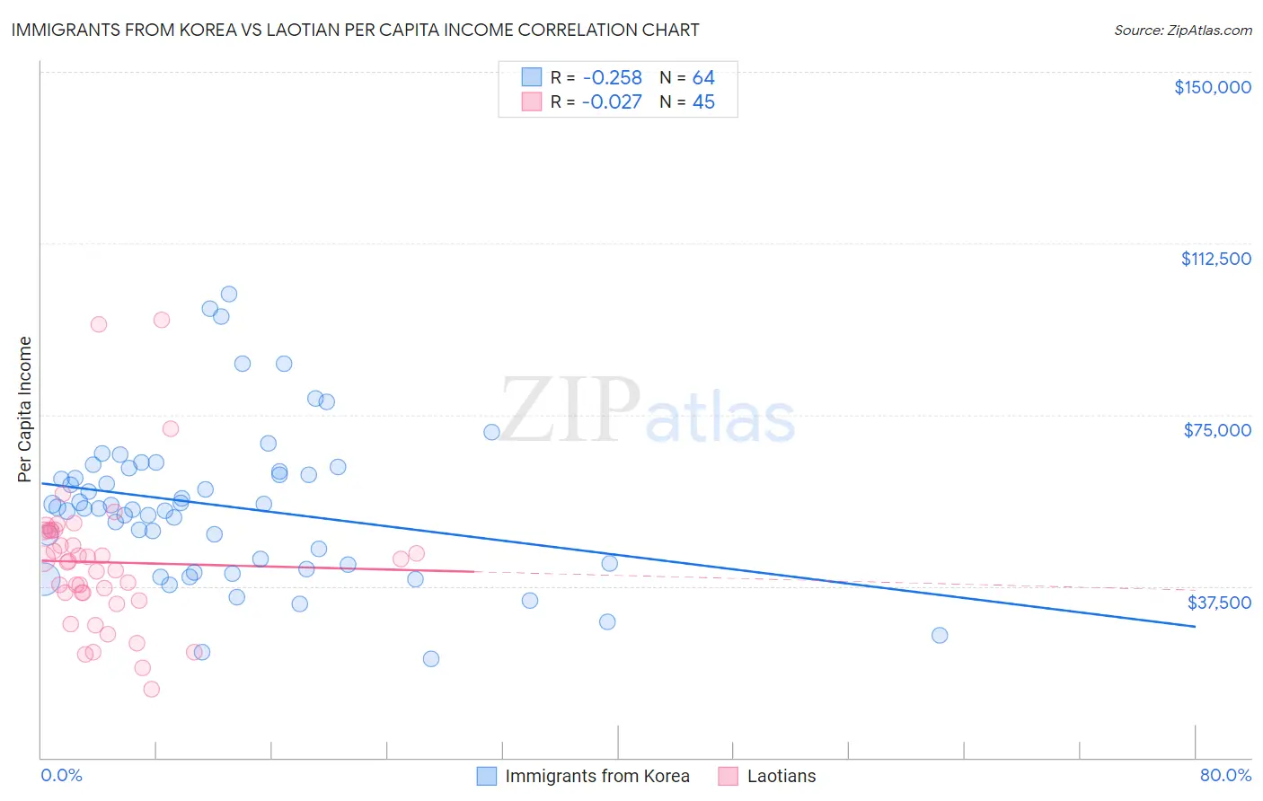 Immigrants from Korea vs Laotian Per Capita Income