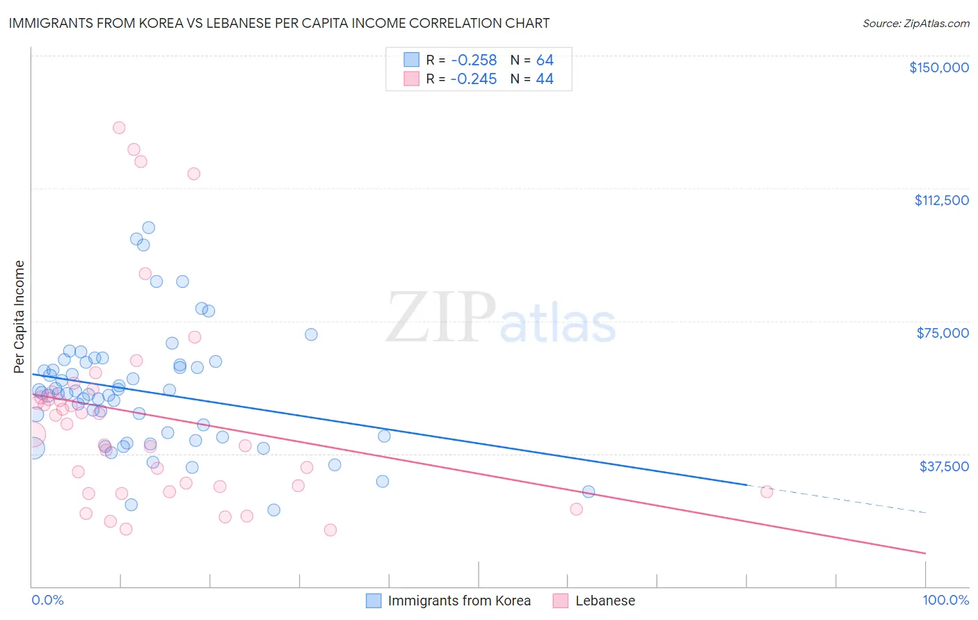 Immigrants from Korea vs Lebanese Per Capita Income