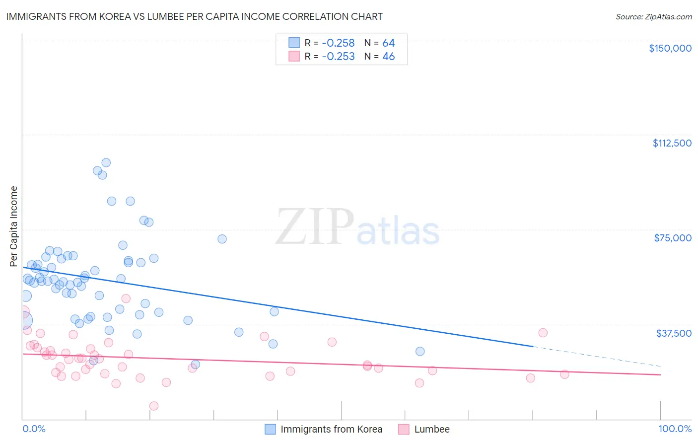 Immigrants from Korea vs Lumbee Per Capita Income