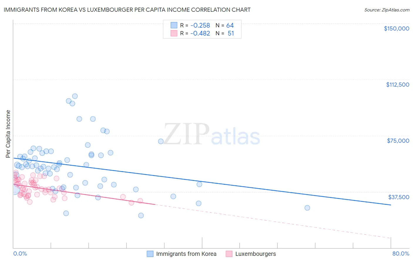 Immigrants from Korea vs Luxembourger Per Capita Income