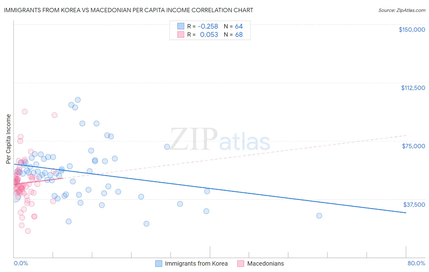 Immigrants from Korea vs Macedonian Per Capita Income