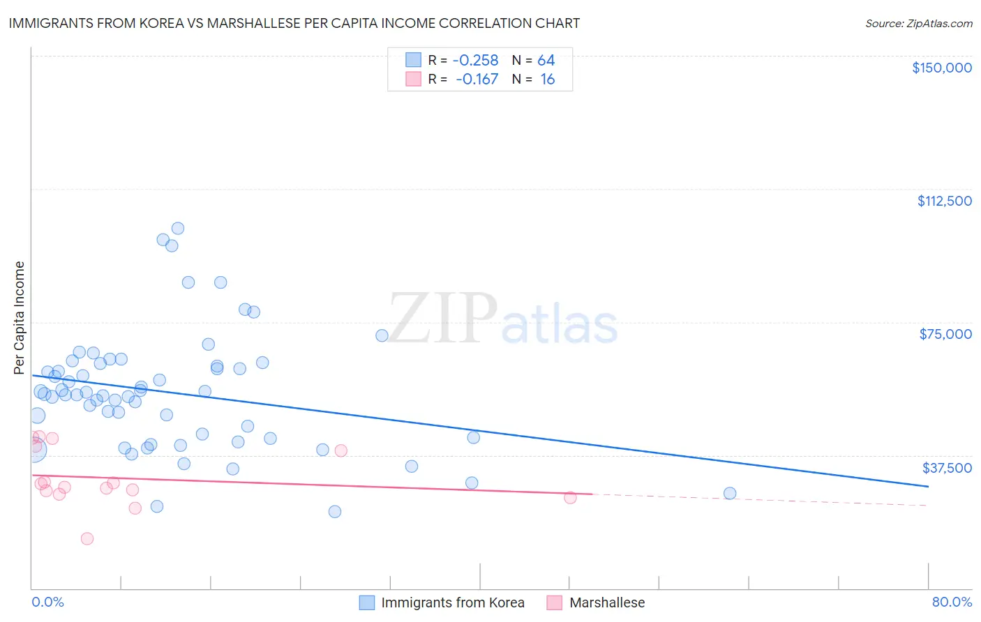 Immigrants from Korea vs Marshallese Per Capita Income