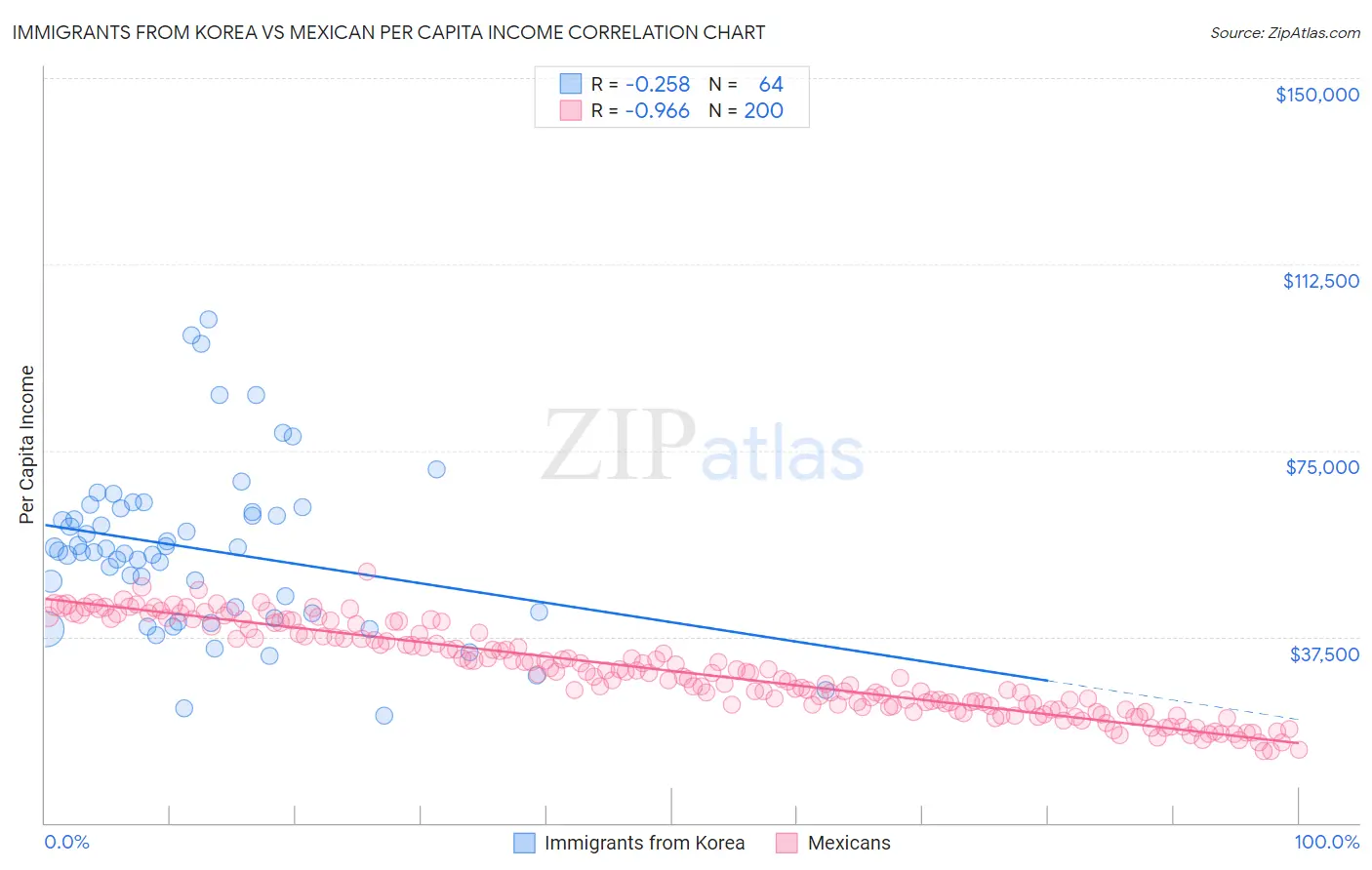 Immigrants from Korea vs Mexican Per Capita Income