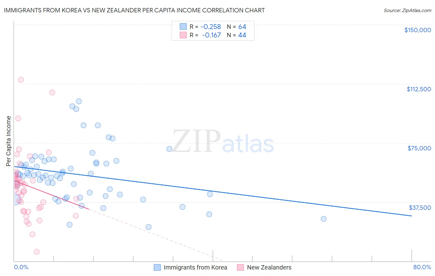 Immigrants from Korea vs New Zealander Per Capita Income