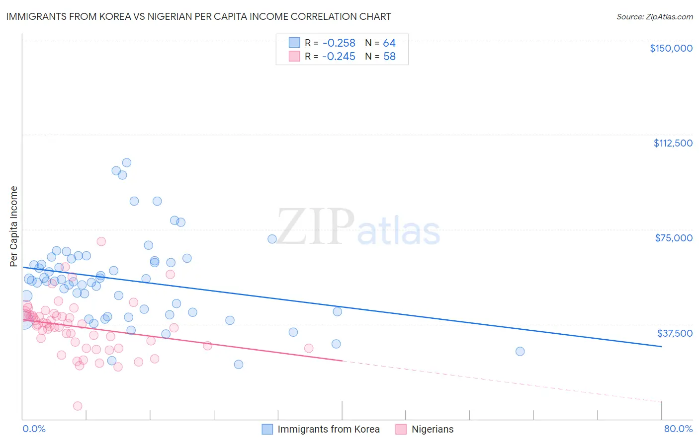 Immigrants from Korea vs Nigerian Per Capita Income