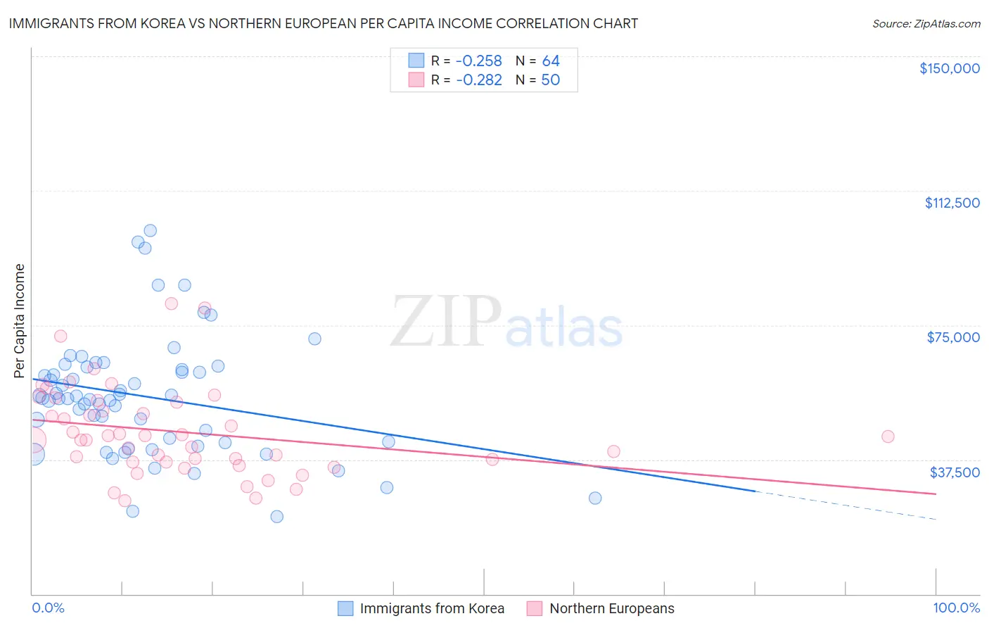 Immigrants from Korea vs Northern European Per Capita Income