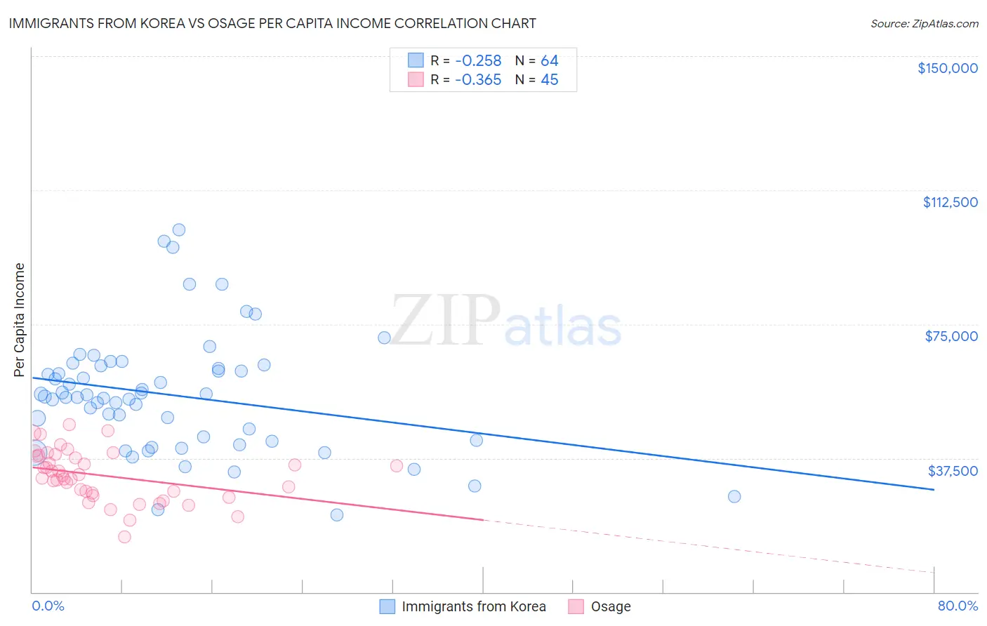 Immigrants from Korea vs Osage Per Capita Income