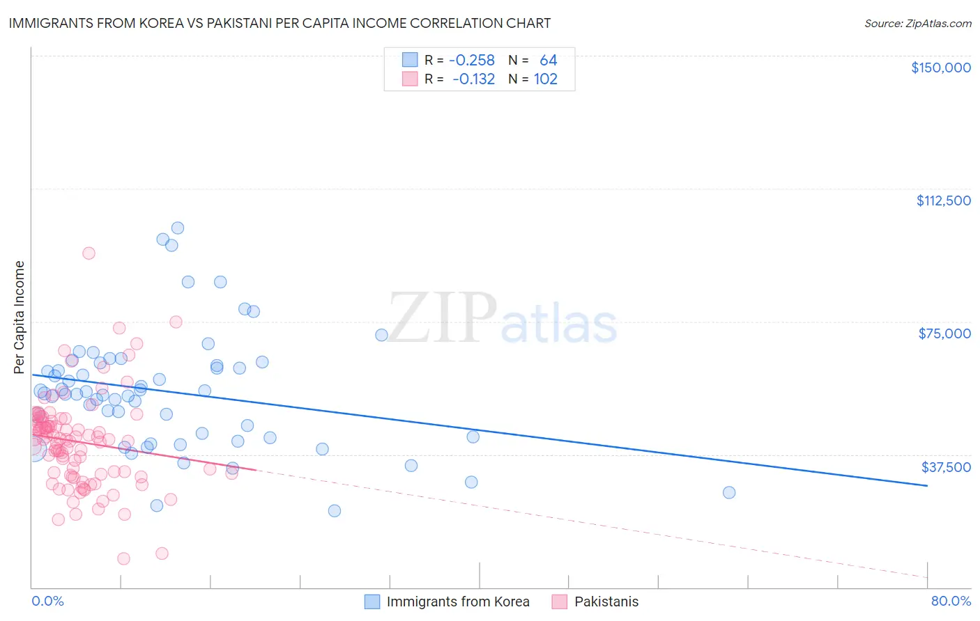 Immigrants from Korea vs Pakistani Per Capita Income