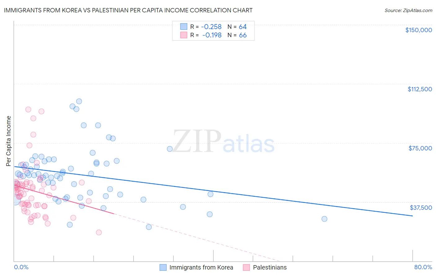 Immigrants from Korea vs Palestinian Per Capita Income