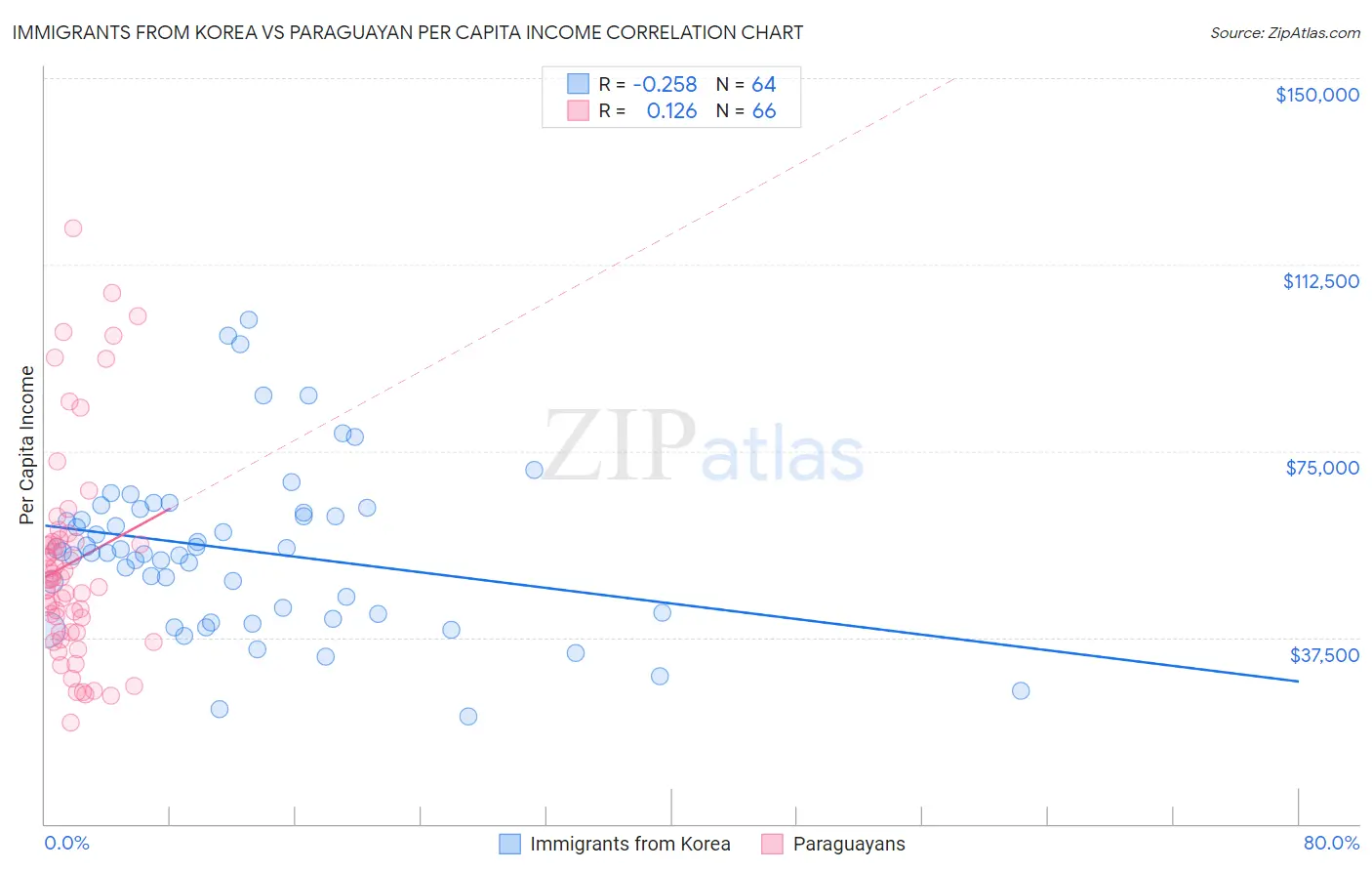 Immigrants from Korea vs Paraguayan Per Capita Income