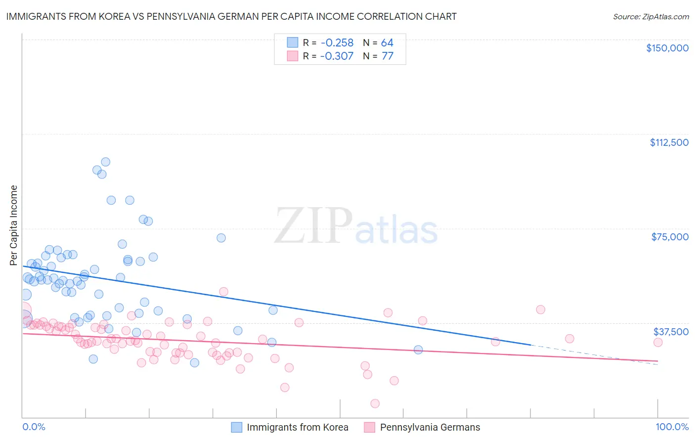 Immigrants from Korea vs Pennsylvania German Per Capita Income