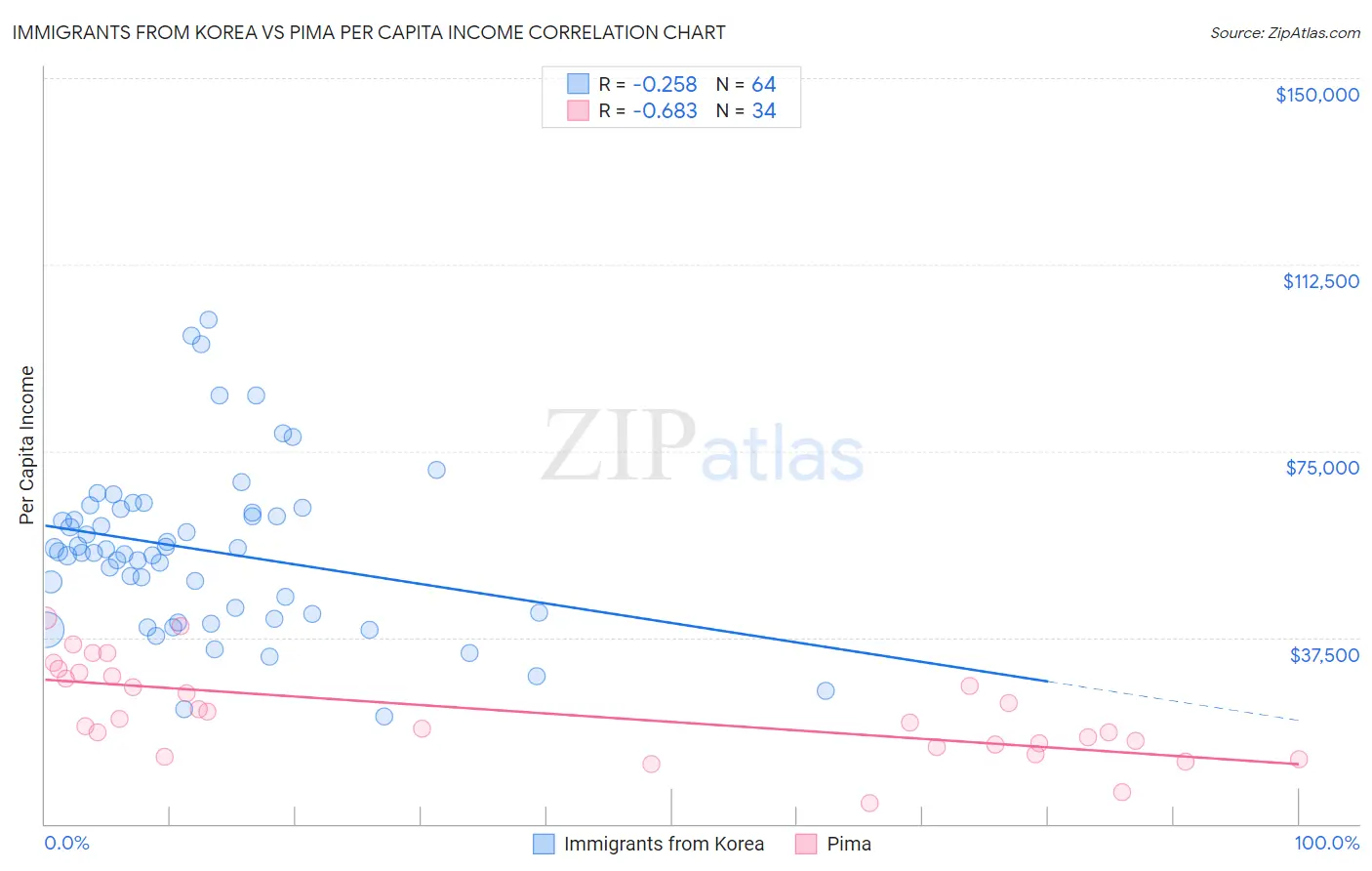 Immigrants from Korea vs Pima Per Capita Income