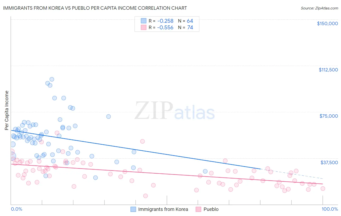 Immigrants from Korea vs Pueblo Per Capita Income