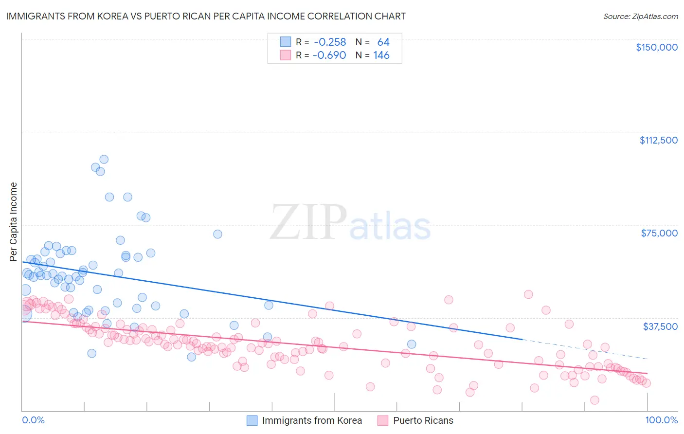 Immigrants from Korea vs Puerto Rican Per Capita Income