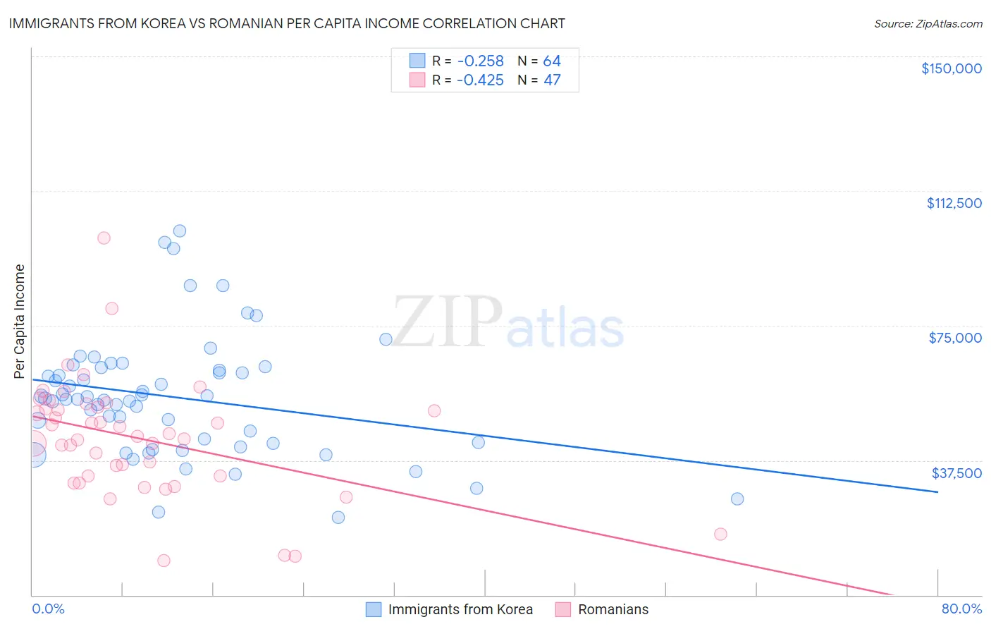 Immigrants from Korea vs Romanian Per Capita Income