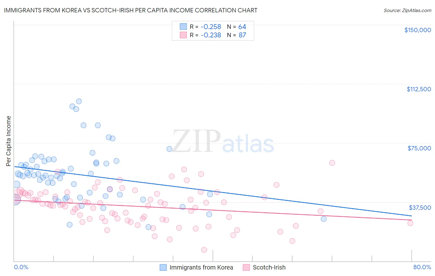 Immigrants from Korea vs Scotch-Irish Per Capita Income