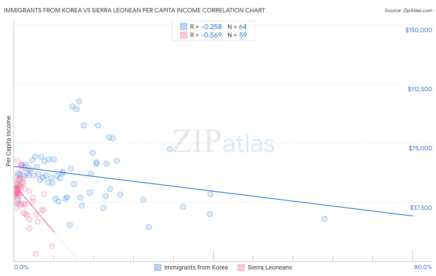 Immigrants from Korea vs Sierra Leonean Per Capita Income