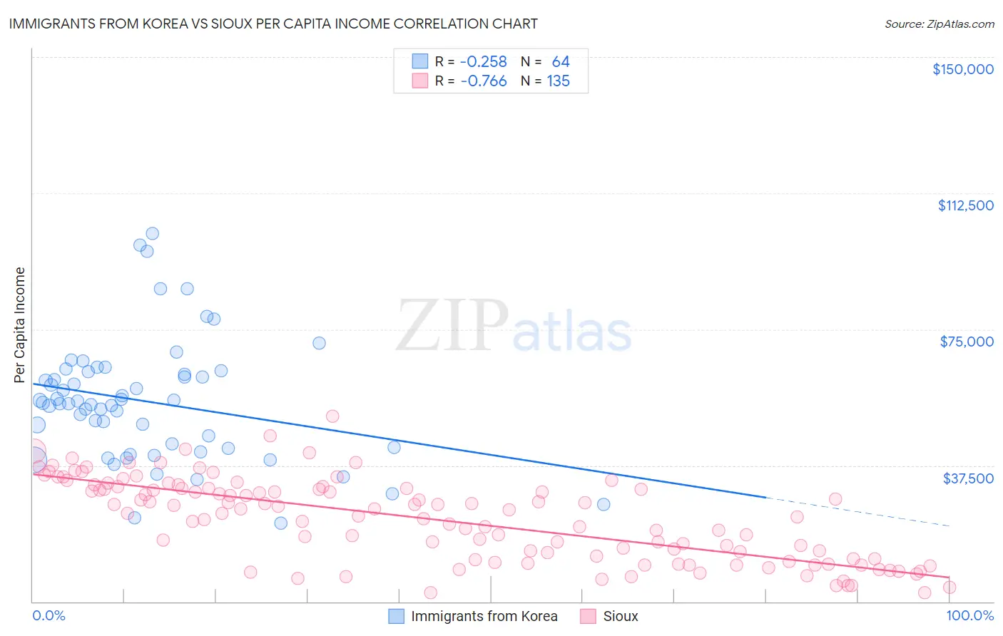 Immigrants from Korea vs Sioux Per Capita Income