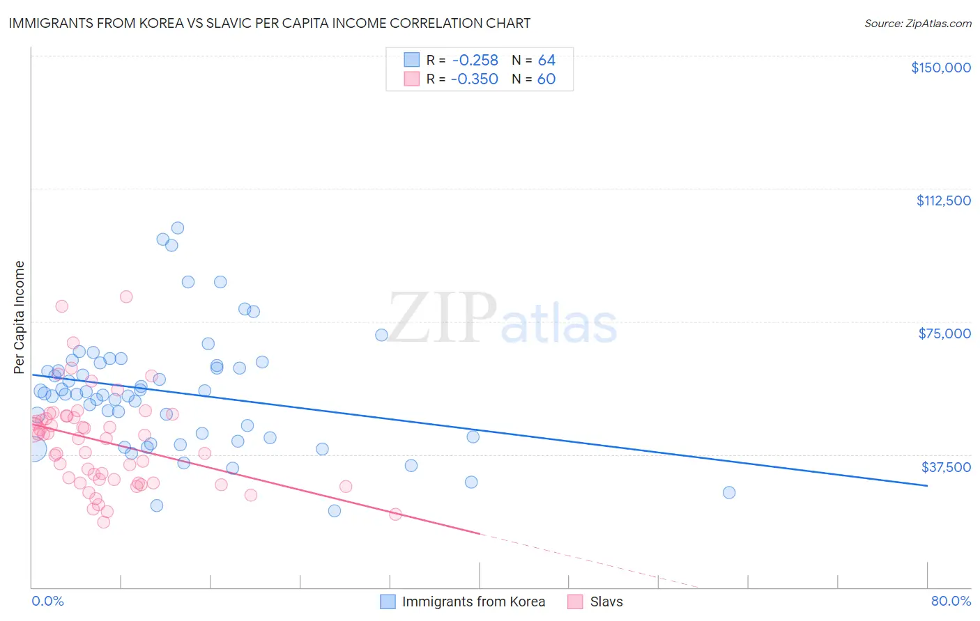 Immigrants from Korea vs Slavic Per Capita Income