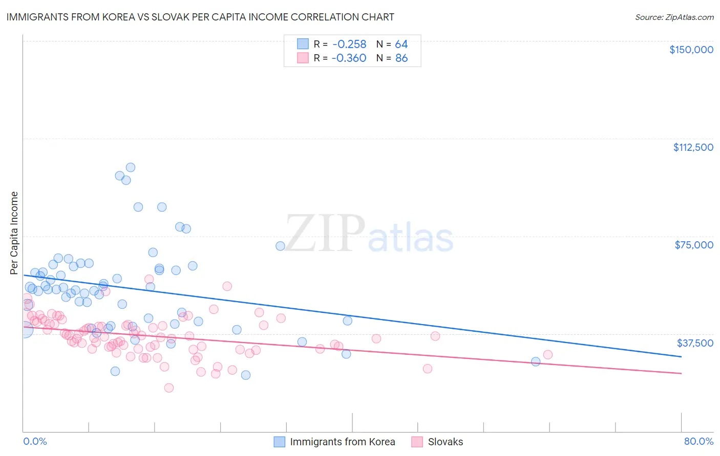 Immigrants from Korea vs Slovak Per Capita Income