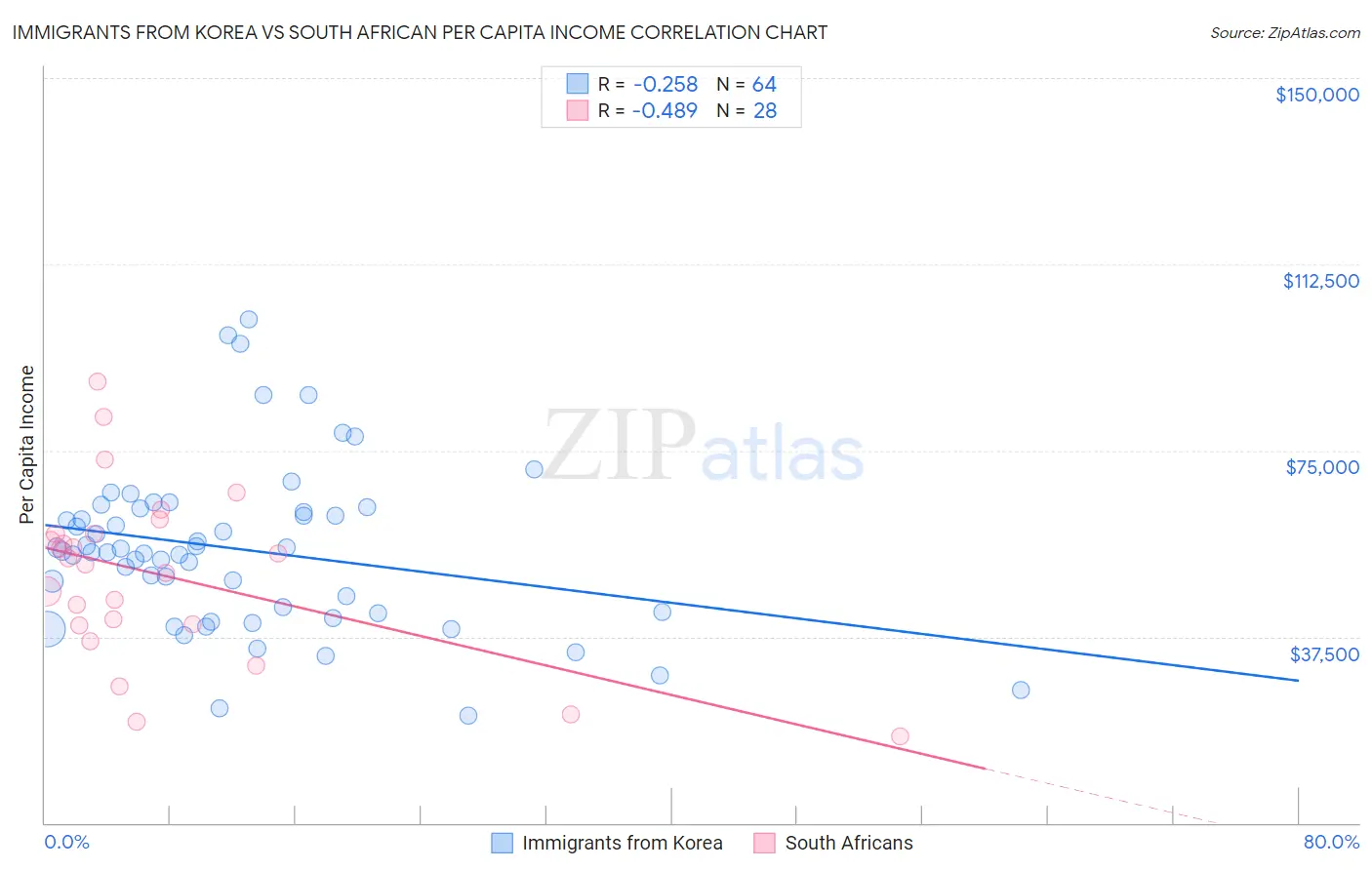 Immigrants from Korea vs South African Per Capita Income