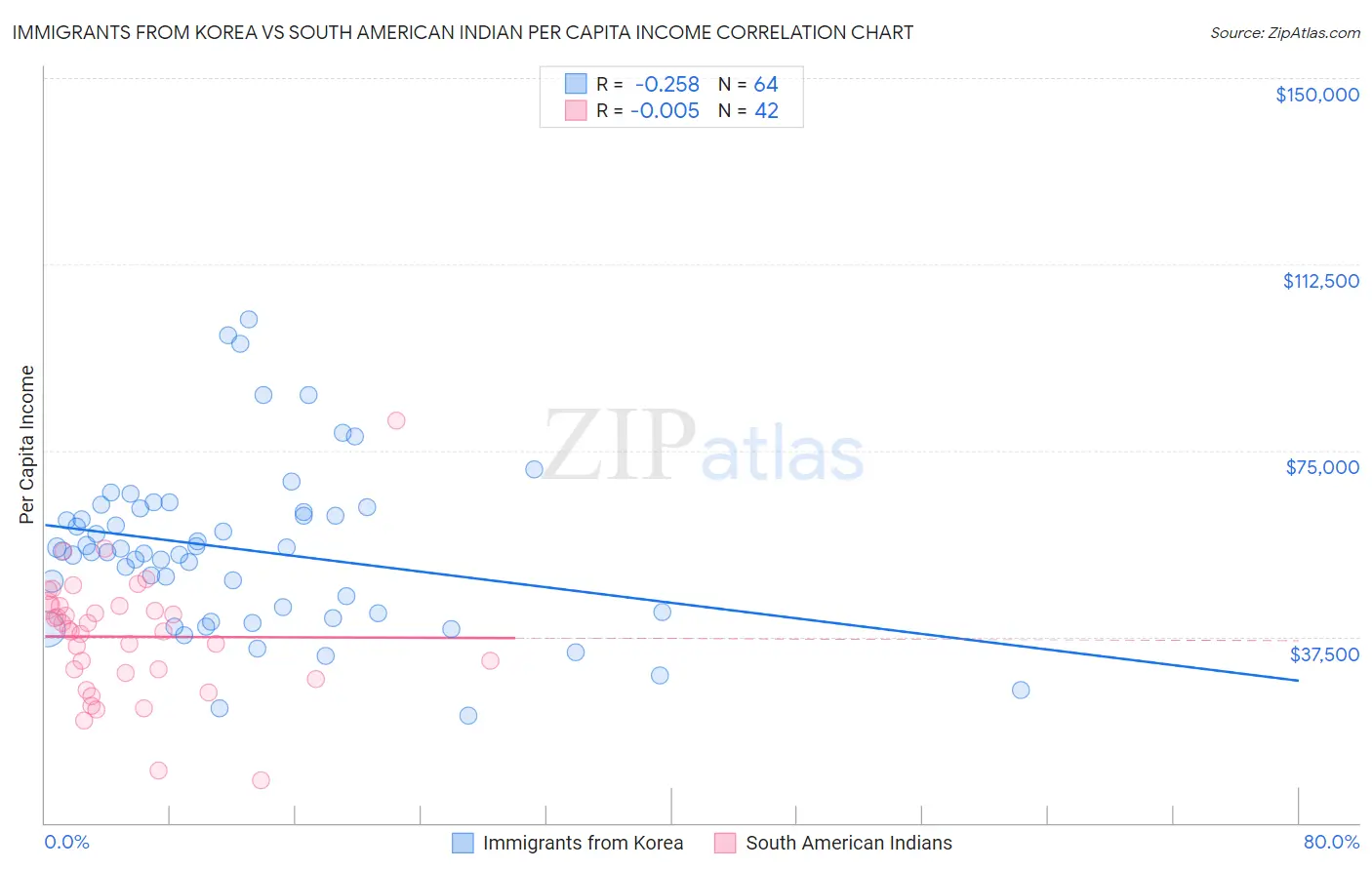 Immigrants from Korea vs South American Indian Per Capita Income