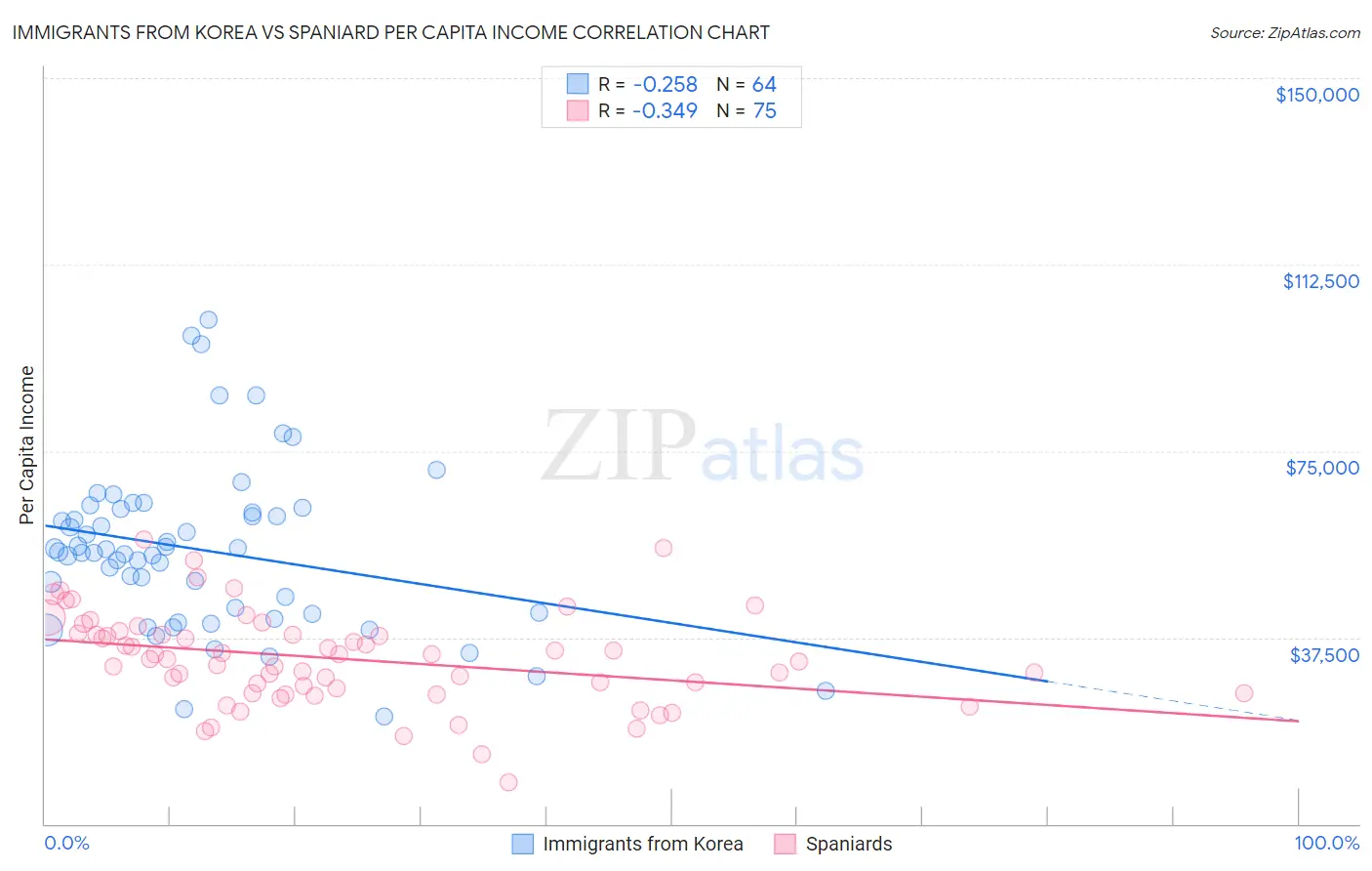 Immigrants from Korea vs Spaniard Per Capita Income